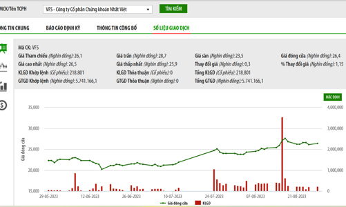 Tổng giám đốc mua thành công 7 triệu cổ phiếu Chứng khoán Nhất Việt