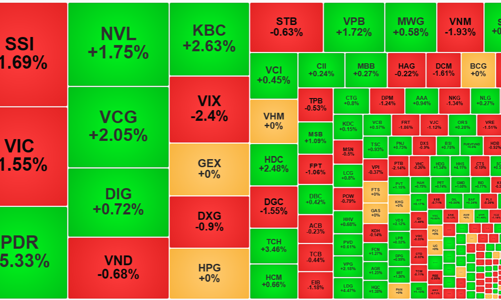 Thanh khoản tăng mạnh, thị trường trượt dốc
