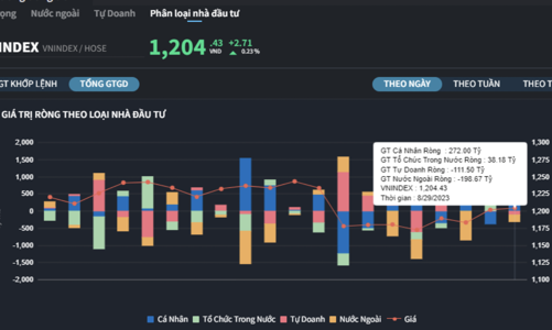 Khối ngoại và tự doanh bán ròng, nhà đầu tư cá nhân tiếp tục gom 