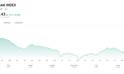 Trước mắt là kỳ nghỉ lễ, thị trường sẽ khó bứt phá mạnh? 