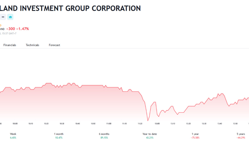 Sau kiểm toán, Novaland lỗ thêm 483 tỷ đồng lên 1.094 tỷ đồng