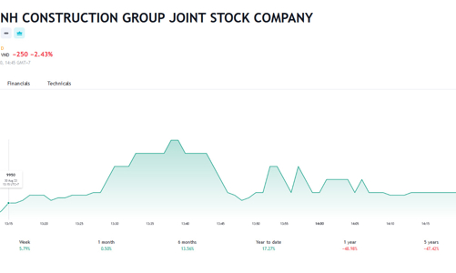 Sau kiểm toán bán niên 2023, HBC đột ngột chuyển từ lãi sang lỗ hơn 713 tỷ đồng 