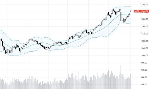 Blog chứng khoán: Dòng tiền mạnh, cơ hội vượt đỉnh