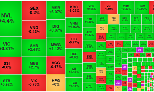 Cổ phiếu blue-chips kéo VN-Index tiệm cận đỉnh, khối ngoại quay đầu xả