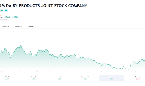 Giá tăng tốt, SIC muốn thoái hết vốn tại Vinamilk