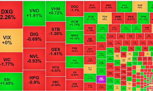 Cổ phiếu chứng khoán tăng mạnh, trụ lớn trượt dốc đánh tụt điểm số