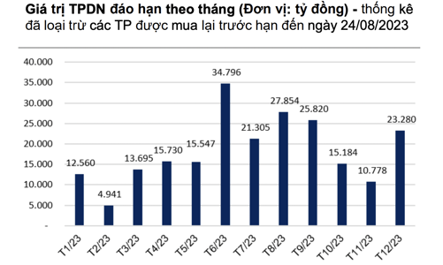 Áp lực đáo hạn trái phiếu trong tháng 9 vẫn rất lớn, gần 26.000 tỷ đồng