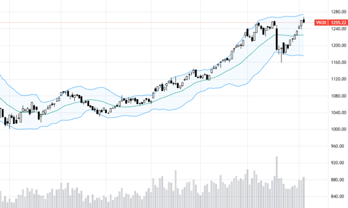 Blog chứng khoán: Rung lắc bình thường, xả chưa đột biến