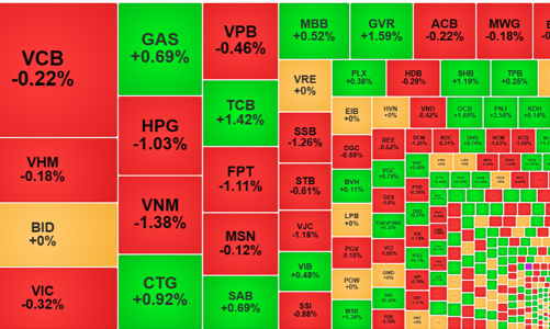 Thanh khoản tăng mạnh, thị trường trượt dốc, khối ngoại xả lớn