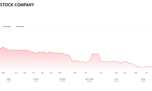 Cổ phiếu bị giữ nguyên diện cảnh báo, COMA18 muốn huy động 250 tỷ đồng qua phát hành riêng lẻ