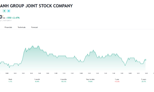 Giá tăng gấp đôi, em trai Chủ tịch DXG đã bán hơn 3,68 triệu cổ phiếu