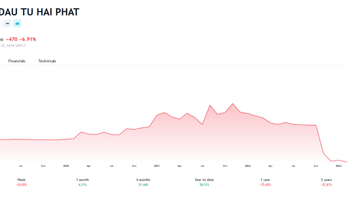 Cổ phiếu bị đình chỉ giao dịch, PSI muốn bán giải chấp lượng lớn cổ phiếu của lãnh đạo Hải Phát
