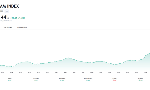 VN-Index có thể sẽ kiểm tra mức kháng cự 1.255 điểm trong phiên kế tiếp