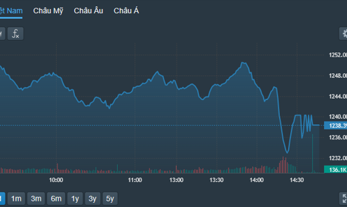 Xả dập cuối phiên, khối ngoại bán ròng hơn 1.200 tỷ