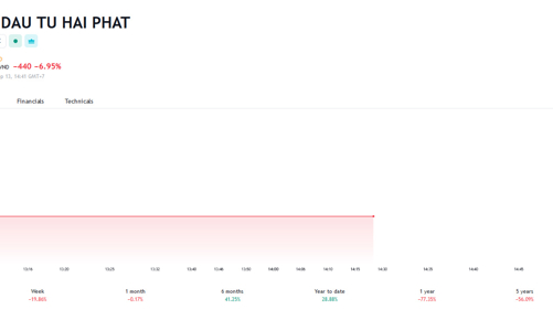 TCBS thông báo bán giải chấp gần 2,7 triệu cổ phiếu của lãnh đạo HPX 