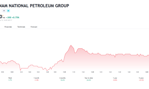 PLX sắp chi gần 942 tỷ đồng trả cổ tức năm 2022