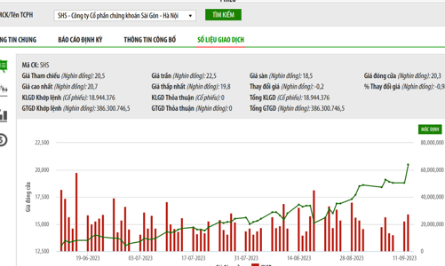 Thị giá tăng 144%, hàng loạt lãnh đạo SHS đăng ký bán hết cổ phiếu