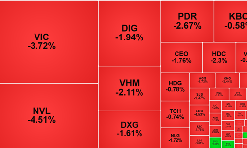 Cổ phiếu bất động sản lao dốc, trụ co kéo không đỡ nổi VN-Index