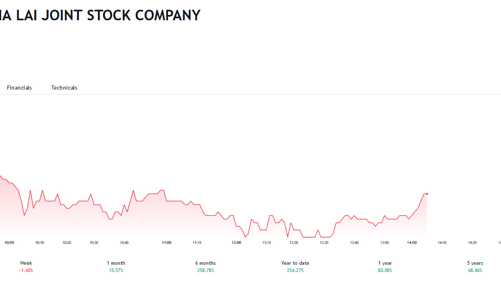 Lãi ròng là con số âm, cổ phiếu QCG bị cắt margin 