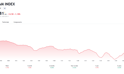 Thị trường có thể sẽ tiếp tục giằng co quanh mức hiện tại trong phiên cơ cấu của hai quỹ ETF