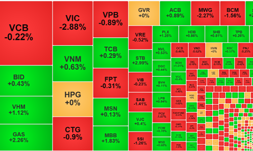 Tăng là xả, thị trường tụt dốc, thanh khoản thấp nhất 10 phiên