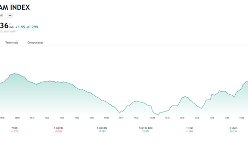 Diễn biến rung lắc và điều chỉnh tạo nền còn kéo dài
