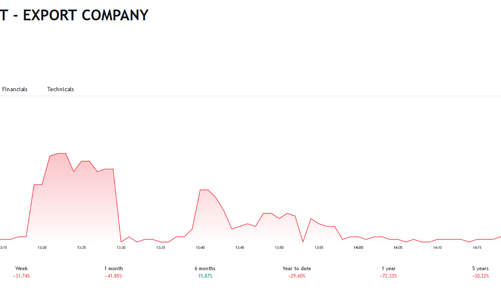 Cổ phiếu AGM sắp bị đình chỉ giao dịch, Chứng khoán APG đã bán hết 8,17% vốn tại AGM
