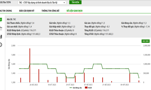 Tiếp tục vi phạm công bố thông tin, Địa ốc Tân Kỷ bị đình chỉ giao dịch từ 25/9 tới