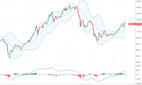 Xu thế dòng tiền: Hấp thụ áp lực chốt lời tốt, rủi ro 2 đỉnh chưa được xác nhận?