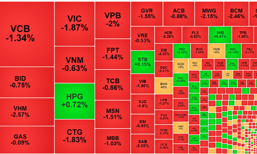 Dòng tiền rút chạy, VN-Index bốc hơi gần 13 điểm, cổ phiếu giảm gấp 3 lần tăng