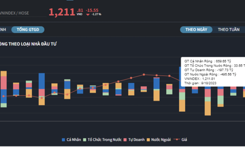 Tự doanh, cá nhân và khối ngoại cùng bán tháo cổ phiếu VIC 