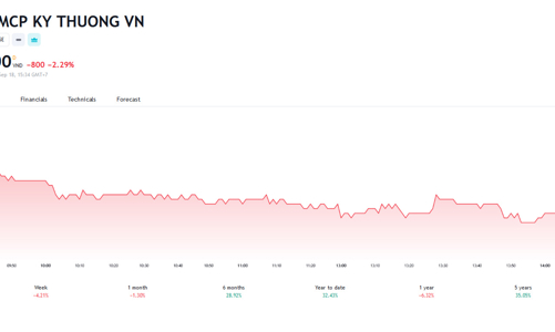 Con gái Chủ tịch Techcombank đã mua thành công hơn 82 triệu cổ phiếu