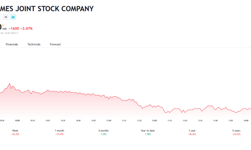 Giá giảm gần 20%, công ty của ông Phạm Nhật Vượng đăng ký mua hơn 16 triệu cổ phiếu Vinhomes