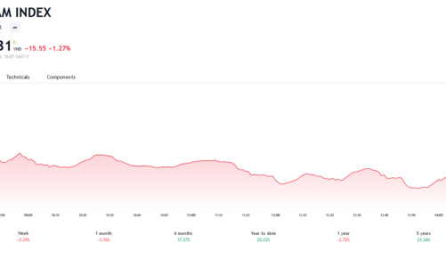 Thị trường vẫn sẽ cần từ 3 – 5 phiên để tìm lại điểm cân bằng