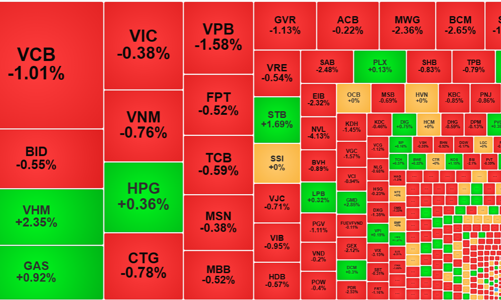 GAS, VHM, STB “gồng” chỉ số quanh ngưỡng 1.200 điểm