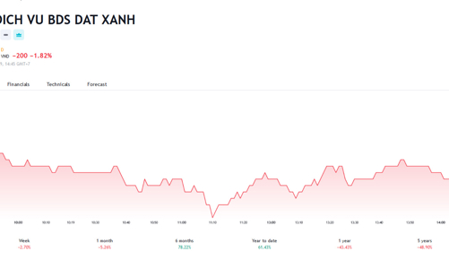 Bị cắt margin, Tập đoàn Đất Xanh bị bán giải chấp gần 2 triệu cổ phiếu DXS