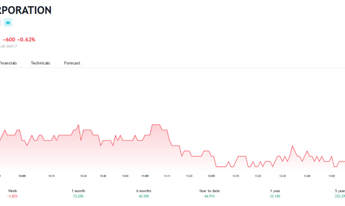 Giá tăng 45%, lãnh đạo công ty muốn “chốt lời” hơn 2 triệu cổ phiếu FPT