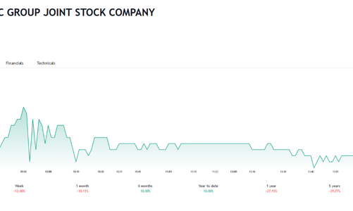 Sau kiểm toán, Nhựa Đông Á báo lỗ tăng thêm 42 tỷ đồng