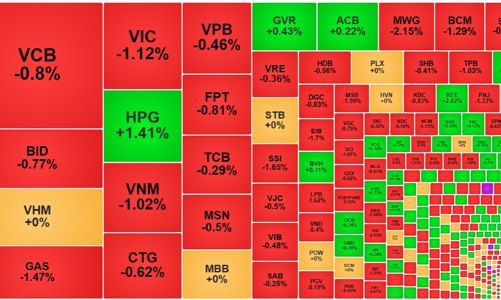 Cổ phiếu lại quay đầu giảm la liệt, khối ngoại tiếp tục xả “khủng”