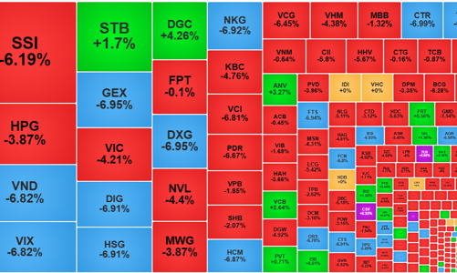 Cầu bắt đáy đẩy giá hồi, cổ phiếu chứng khoán, bất động sản vẫn sàn la liệt