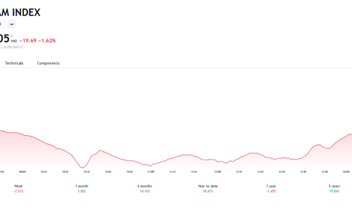 Sẽ cần nhiều thời gian để thị trường bình ổn trở lại và hình thành nền tảng tích lũy mới