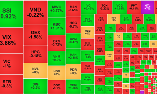 Dòng tiền quá kém, cổ phiếu trụ “thủng đáy” dài hạn, thị trường phục hồi bất thành