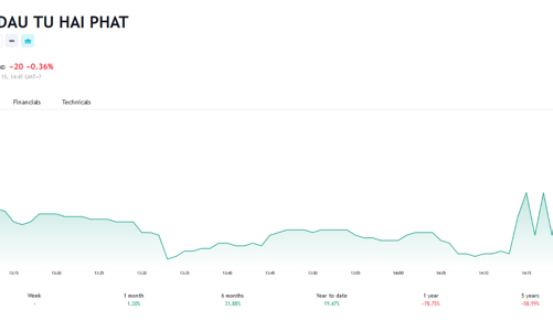 Cổ phiếu bị đình chỉ giao dịch, một cá nhân vẫn chi 272 tỷ sở hữu 16,31% vốn tại HPX