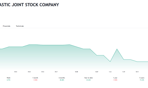 Rạng Đông Holding thua kiện Sojitz và phải trả 157 tỷ đồng và một loạt các khoản phí