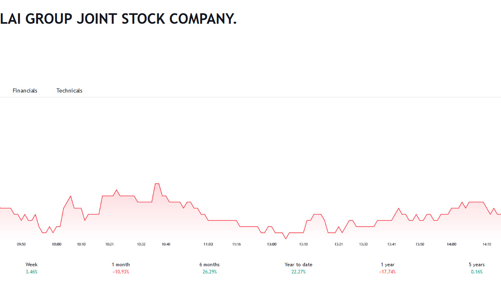 Đức Long Gia Lai thông báo thu hồi được hơn 422 tỷ nợ khó đòi