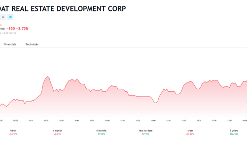 Vừa mua lại trái phiếu trước hạn, PDR đưa toàn bộ trái phiếu lên sàn giao dịch tại HNX