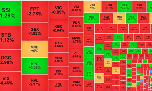 Dòng tiền đứng ngoài, đà lao dốc tiếp tục