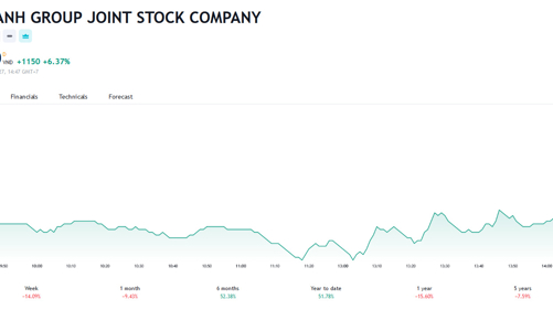 Chủ tịch DXG bán thành công 20 triệu cổ phiếu cho công ty vay