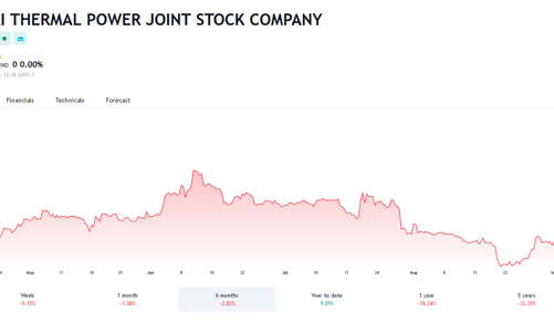 Năng lượng REE tiếp tục đăng ký bán 1,5 triệu cổ phiếu PPC