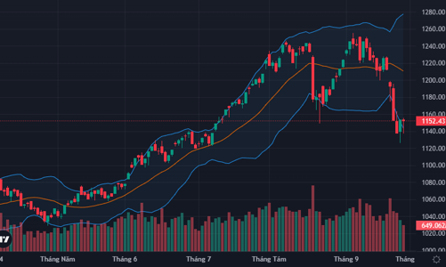 Thanh khoản kém nhất 5 tuần, thị trường phục hồi bất thành